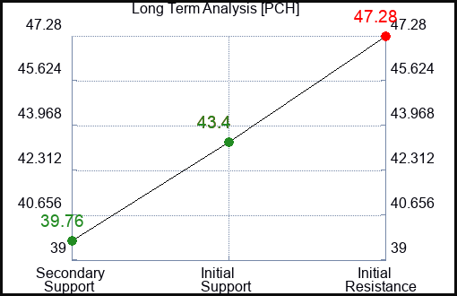 PCH Long Term Analysis for February 9 2023