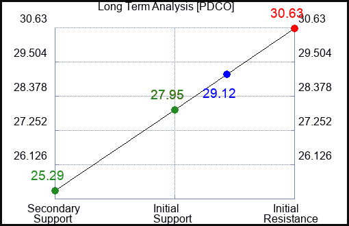 PDCO Long Term Analysis for February 9 2023 PDCO Long Term Analysis for February 9 2023