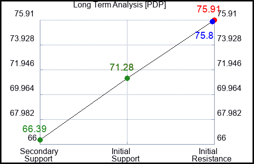 PDP Long Term Analysis for February 9 2023 PDP Long Term Analysis for February 9 2023