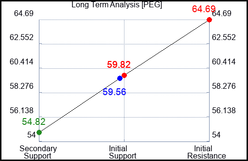 PEG Long Term Analysis for February 9 2023 PEG Long Term Analysis for February 9 2023