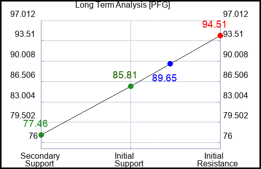 PFG Long Term Analysis for February 9 2023 PFG Long Term Analysis for February 9 2023