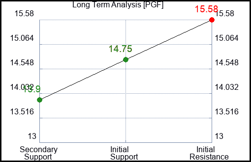 PGF Long Term Analysis for February 9 2023 PGF Long Term Analysis for February 9 2023