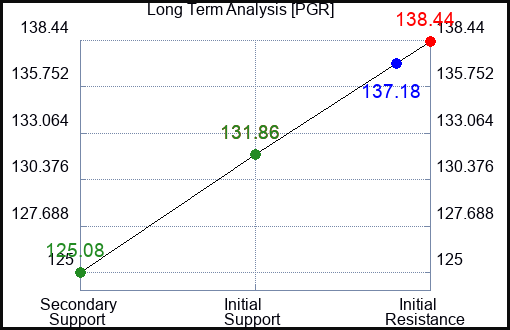 PGR Long Term Analysis for February 9 2023 PGR Long Term Analysis for February 9 2023