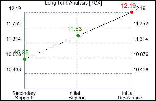 PGX Long Term Analysis for February 9 2023 PGX Long Term Analysis for February 9 2023