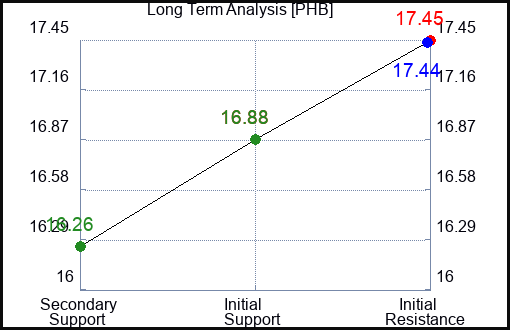 PHB Long Term Analysis for February 9 2023