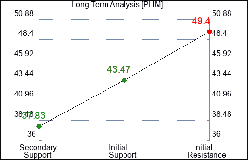 PHM Long Term Analysis for February 9 2023 PHM Long Term Analysis for February 9 2023