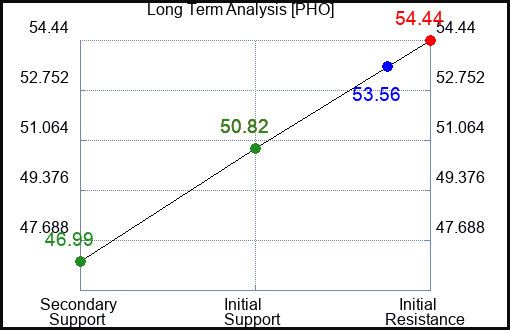 PHO Long Term Analysis for February 9 2023 PHO Long Term Analysis for February 9 2023