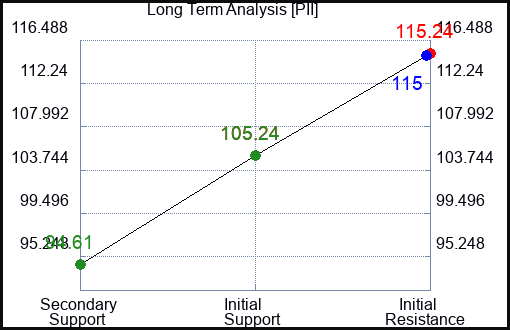 PII Long Term Analysis for February 10 2023 PII Long Term Analysis for February 10 2023