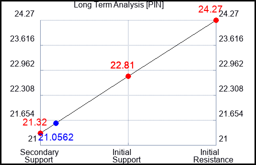 PIN Long Term Analysis for February 10 2023 PIN Long Term Analysis for February 10 2023