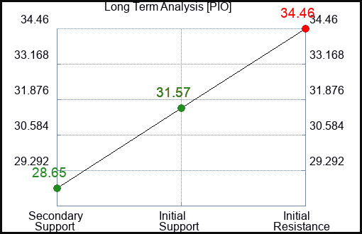 PIO Long Term Analysis for February 10 2023 PIO Long Term Analysis for February 10 2023