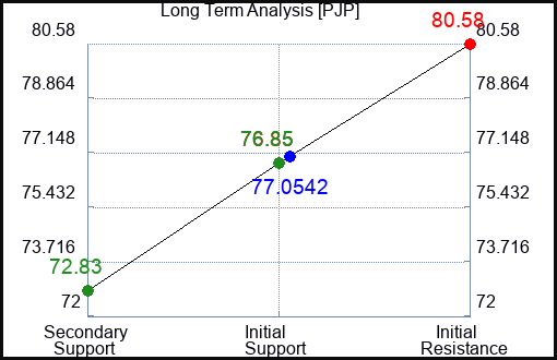 PJP Long Term Analysis for February 10 2023 PJP Long Term Analysis for February 10 2023
