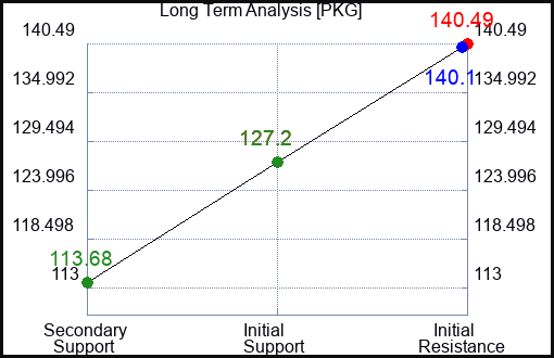 PKG Long Term Analysis for February 10 2023