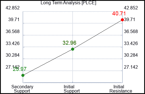 PLCE Long Term Analysis for February 10 2023
