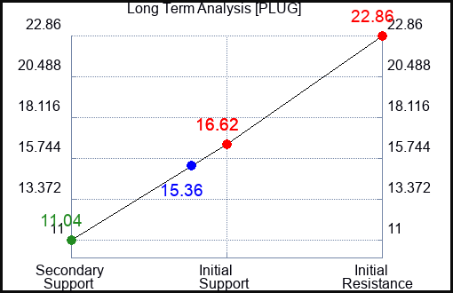 PLUG Long Term Analysis for February 10 2023