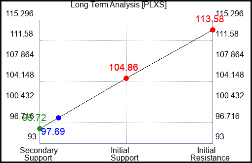 PLXS Long Term Analysis for February 10 2023 PLXS Long Term Analysis for February 10 2023