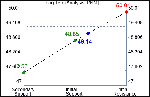 PNM Long Term Analysis for February 10 2023 PNM Long Term Analysis for February 10 2023