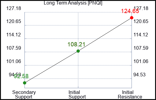 PNQI Long Term Analysis for February 10 2023 PNQI Long Term Analysis for February 10 2023