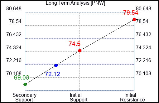 PNW Long Term Analysis for February 10 2023 PNW Long Term Analysis for February 10 2023