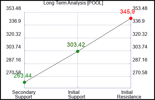 POOL Long Term Analysis for February 10 2023 POOL Long Term Analysis for February 10 2023