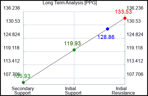 PPG Long Term Analysis for February 10 2023 PPG Long Term Analysis for February 10 2023