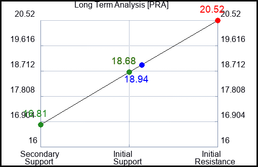 PRA Long Term Analysis for February 10 2023 PRA Long Term Analysis for February 10 2023