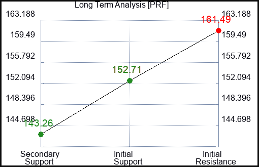 PRF Long Term Analysis for February 10 2023