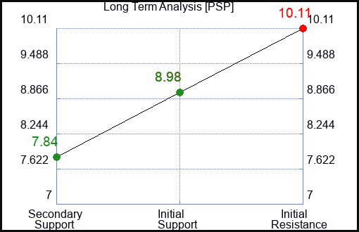 PSP Long Term Analysis for February 10 2023 PSP Long Term Analysis for February 10 2023