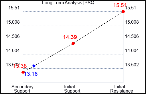 PSQ Long Term Analysis for February 10 2023 PSQ Long Term Analysis for February 10 2023