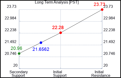 PST Long Term Analysis for February 10 2023