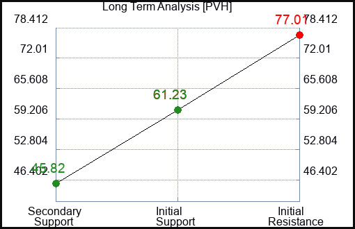 PVH Long Term Analysis for February 10 2023