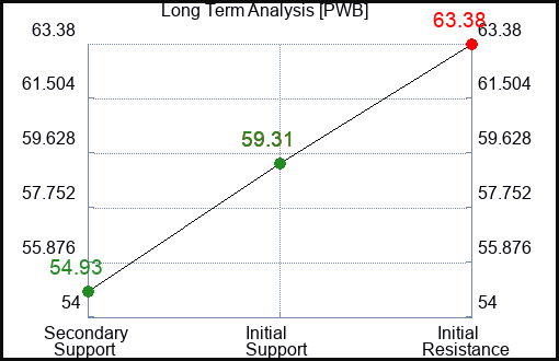 PWB Long Term Analysis for February 10 2023 PWB Long Term Analysis for February 10 2023