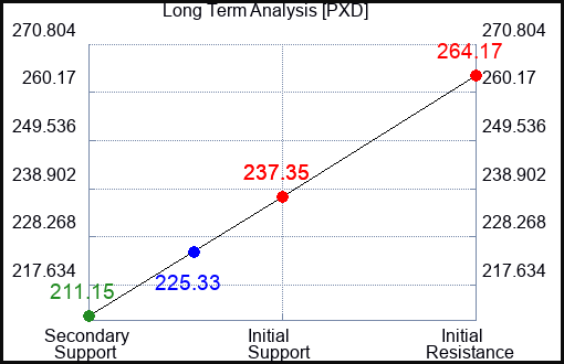 PXD Long Term Analysis for February 10 2023 PXD Long Term Analysis for February 10 2023