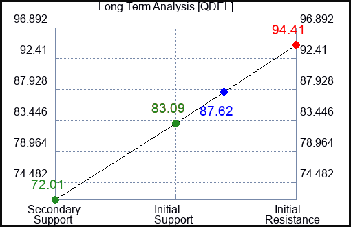 QDEL Long Term Analysis for February 10 2023