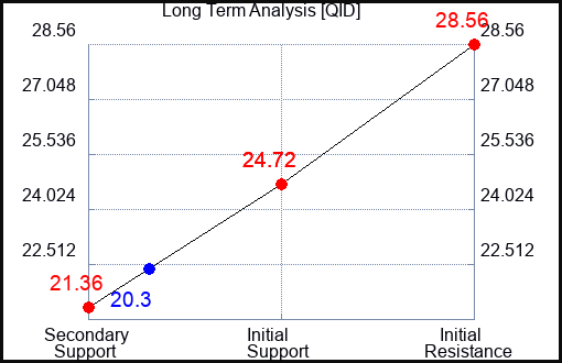 QID Long Term Analysis for February 10 2023 QID Long Term Analysis for February 10 2023