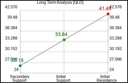 QLD Long Term Analysis for February 10 2023 QLD Long Term Analysis for February 10 2023