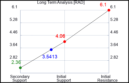 RAD Long Term Analysis for February 10 2023 RAD Long Term Analysis for February 10 2023