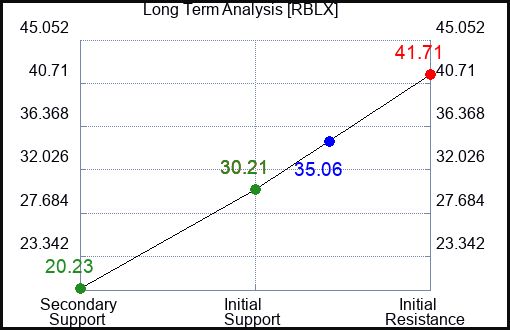 RBLX Long Term Analysis for February 10 2023 RBLX Long Term Analysis for February 10 2023