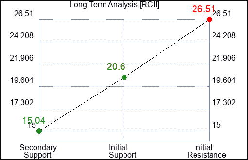 RCII Long Term Analysis for February 10 2023