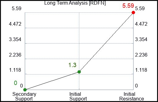 RDFN Long Term Analysis for February 10 2023 RDFN Long Term Analysis for February 10 2023