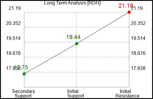 RDN Long Term Analysis for February 10 2023