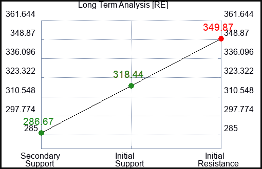 RE Long Term Analysis for February 10 2023