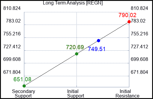 REGN Long Term Analysis for February 10 2023