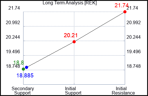 REK Long Term Analysis for February 10 2023