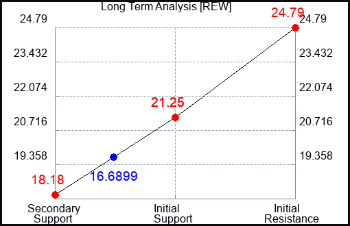 REW Long Term Analysis for February 10 2023 REW Long Term Analysis for February 10 2023