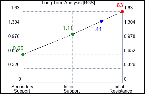 RGS Long Term Analysis for February 10 2023 RGS Long Term Analysis for February 10 2023