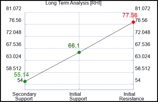 RHI Long Term Analysis for February 10 2023 RHI Long Term Analysis for February 10 2023