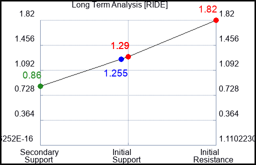 RIDE Long Term Analysis for February 10 2023 RIDE Long Term Analysis for February 10 2023
