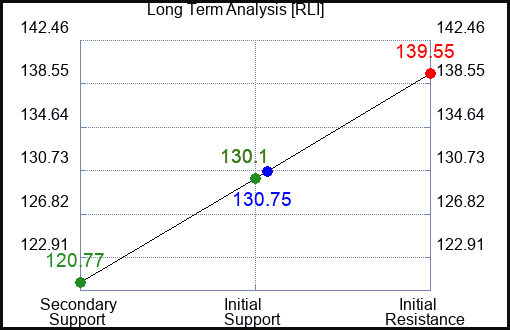 RLI Long Term Analysis for February 10 2023 RLI Long Term Analysis for February 10 2023