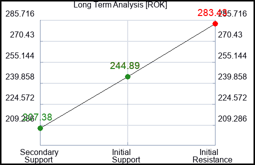 ROK Long Term Analysis for February 10 2023 ROK Long Term Analysis for February 10 2023
