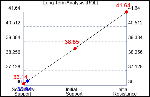ROL Long Term Analysis for February 10 2023 ROL Long Term Analysis for February 10 2023